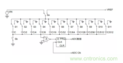 常用ADC的內(nèi)部原理，你了解嗎？