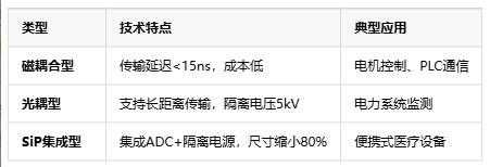 隔離式精密信號鏈定義、原理與應用全景解析