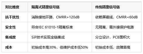 隔離式精密信號鏈定義、原理與應用全景解析